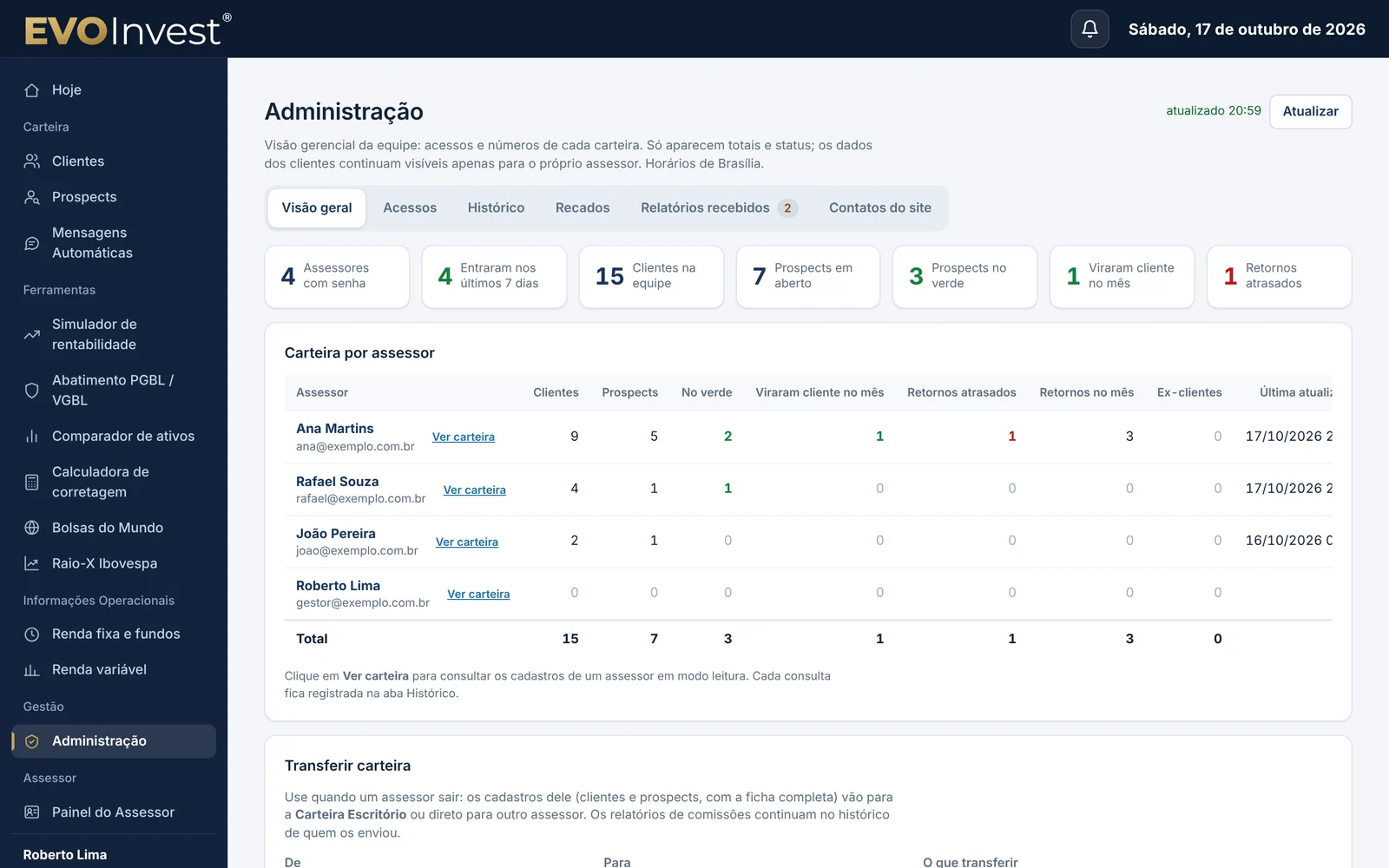 Tela de Administração do EVOInvest com números da equipe e carteira por assessor